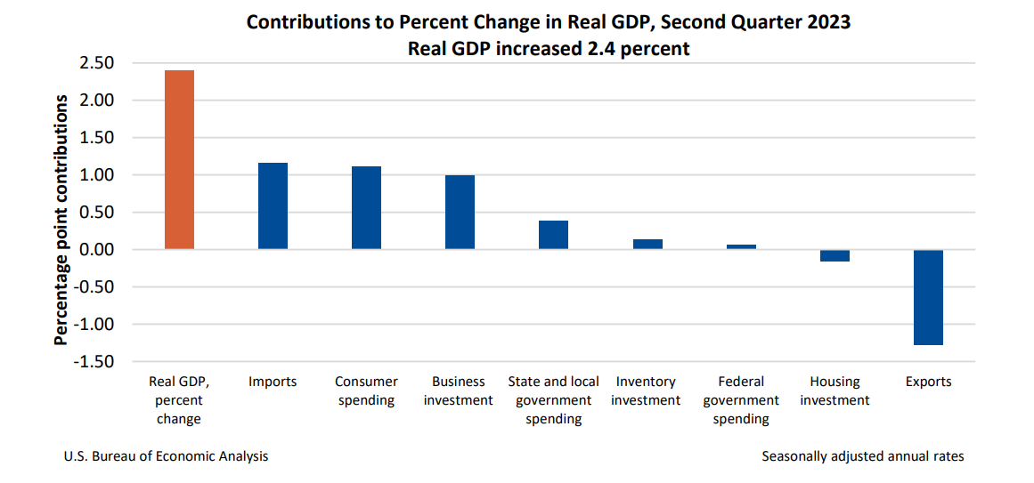 Gross Domestic Product, Second Quarter 2023 (Advance) | U.S. Bureau Of ...